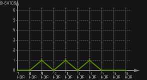статистика посещаемости страниц автора (визитов/дата)