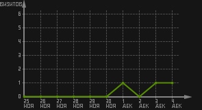 статистика посещаемости страниц автора (визитов/дата)