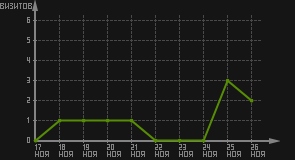 статистика посещаемости страниц автора (визитов/дата)