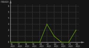статистика посещаемости страниц автора (посетителей/дата)