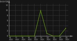 статистика посещаемости страниц автора (визитов/дата)