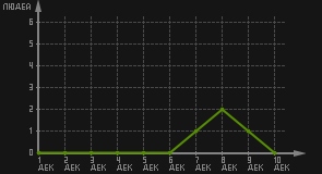 статистика посещаемости страниц автора (посетителей/дата)