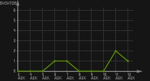 статистика посещаемости страниц автора (визитов/дата)