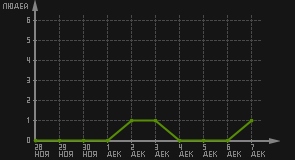 статистика посещаемости страниц автора (посетителей/дата)