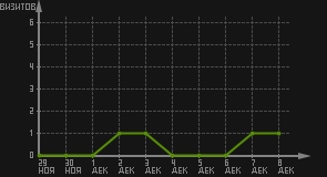 статистика посещаемости страниц автора (визитов/дата)