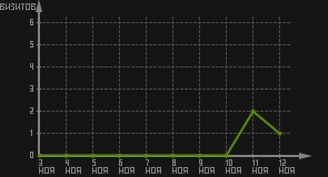 статистика посещаемости страниц автора (визитов/дата)