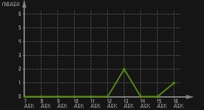 статистика посещаемости страниц автора (посетителей/дата)