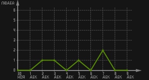 статистика посещаемости страниц автора (посетителей/дата)
