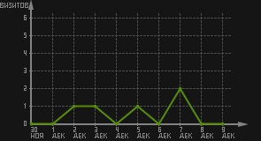 статистика посещаемости страниц автора (визитов/дата)