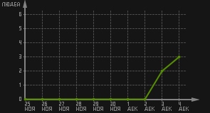 статистика посещаемости страниц автора (посетителей/дата)