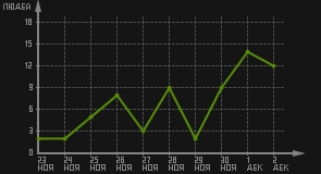 статистика посещаемости страниц автора (посетителей/дата)