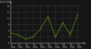 статистика посещаемости страниц автора (визитов/дата)