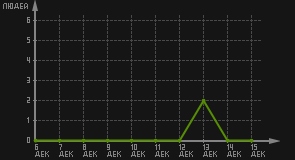 статистика посещаемости страниц автора (посетителей/дата)