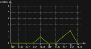 статистика посещаемости страниц автора (визитов/дата)