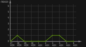 статистика посещаемости страниц автора (посетителей/дата)