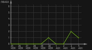 статистика посещаемости страниц автора (посетителей/дата)