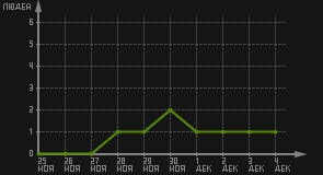 статистика посещаемости страниц автора (посетителей/дата)