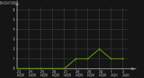 статистика посещаемости страниц автора (визитов/дата)
