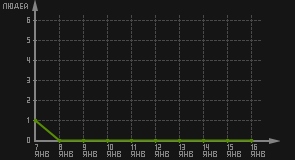 статистика посещаемости страниц автора (посетителей/дата)