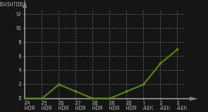 статистика посещаемости страниц автора (визитов/дата)