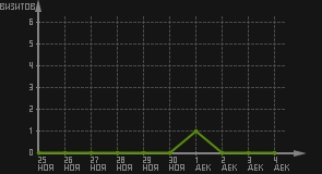 статистика посещаемости страниц автора (визитов/дата)