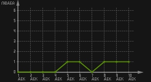 статистика посещаемости страниц автора (посетителей/дата)