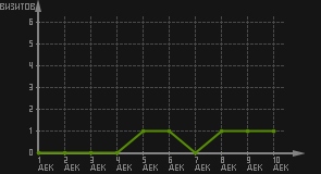 статистика посещаемости страниц автора (визитов/дата)