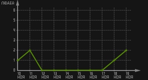 статистика посещаемости страниц автора (посетителей/дата)