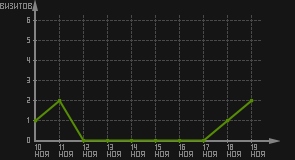 статистика посещаемости страниц автора (визитов/дата)