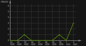 статистика посещаемости страниц автора (посетителей/дата)