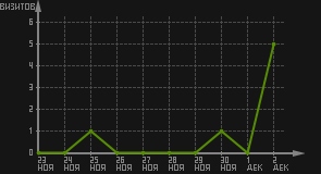 статистика посещаемости страниц автора (визитов/дата)