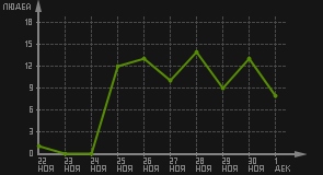 статистика посещаемости страниц автора (посетителей/дата)