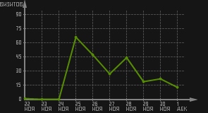 статистика посещаемости страниц автора (визитов/дата)