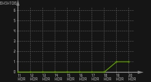 статистика посещаемости страниц автора (визитов/дата)