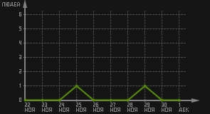 статистика посещаемости страниц автора (посетителей/дата)
