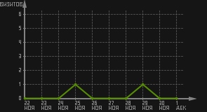 статистика посещаемости страниц автора (визитов/дата)