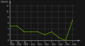 статистика посещаемости страниц автора (посетителей/дата)
