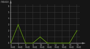 статистика посещаемости страниц автора (посетителей/дата)