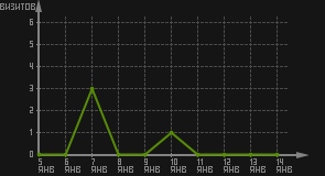 статистика посещаемости страниц автора (визитов/дата)