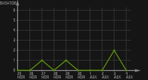 статистика посещаемости страниц автора (визитов/дата)
