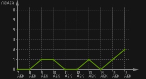статистика посещаемости страниц автора (посетителей/дата)