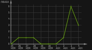 статистика посещаемости страниц автора (посетителей/дата)