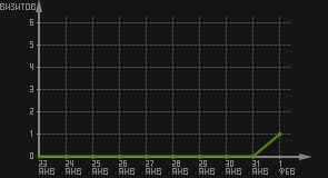 статистика посещаемости страниц автора (визитов/дата)