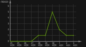 статистика посещаемости страниц автора (посетителей/дата)