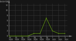 статистика посещаемости страниц автора (визитов/дата)