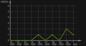 статистика посещаемости страниц автора (посетителей/дата)