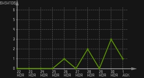 статистика посещаемости страниц автора (визитов/дата)
