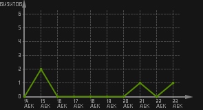 статистика посещаемости страниц автора (визитов/дата)