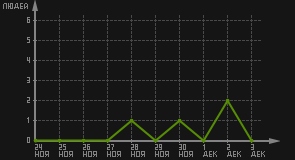 статистика посещаемости страниц автора (посетителей/дата)