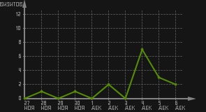 статистика посещаемости страниц автора (визитов/дата)
